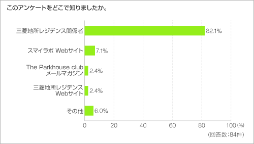 このアンケートをどこで知りましたか。 このアンケートをどこで知りましたか。