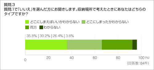 質問.3　質問.1で「いいえ」を選んだ方にお聞きします。収納場所で考えたときにあなたはどちらの タイプですか？