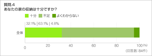 質問.4　あなたの家の収納は十分ですか？