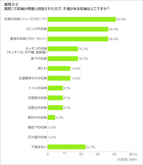 質問.5-2　質問.1で収納が得意と回答された方で、不満がある収納はどこですか？