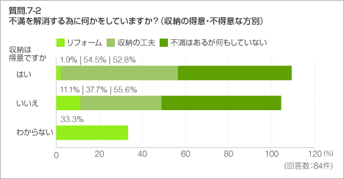 質問.7-2　不満を解消する為に何かをしていますか？