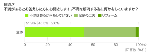 質問.7　不満があるとお答えした方にお聞きします。不満を解消する為に何かをしていますか？