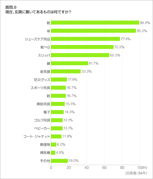 質問.9　現在、玄関に置いてあるものは何ですか？