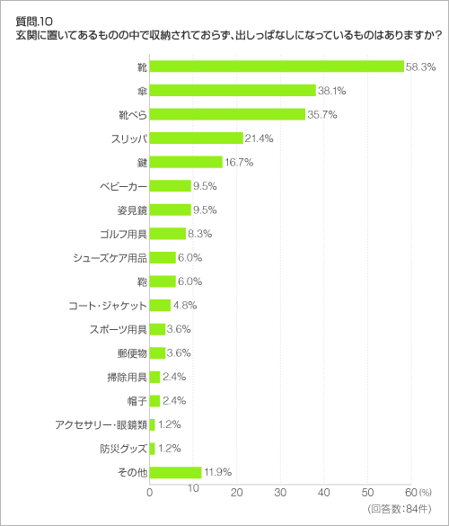 質問.10　玄関に置いてあるものの中で収納されておらず、出しっぱなしになっているものはありますか？