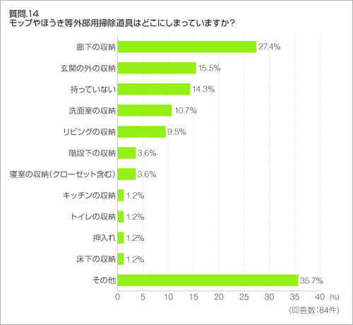 質問.14　モップやほうき等外部用掃除道具はどこにしまっていますか？