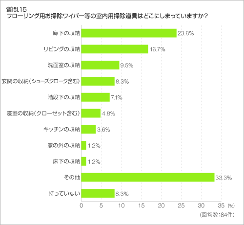 質問.15　フローリング用お掃除ワイパー等の室内用掃除道具はどこにしまっていますか？