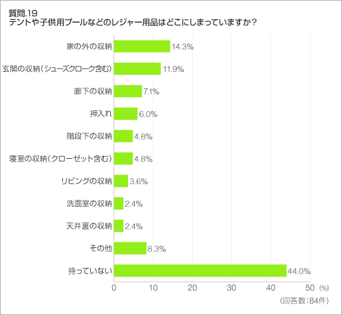質問.19　テントや子供用プールなどのレジャー用品はどこにしまっていますか？