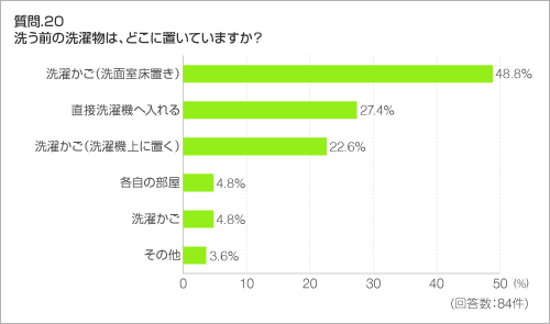 質問.20　洗う前の洗濯物は、どこに置いていますか？