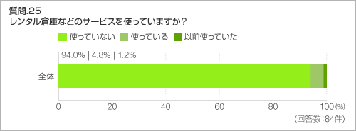質問.25　レンタル倉庫などのサービスを使っていますか？