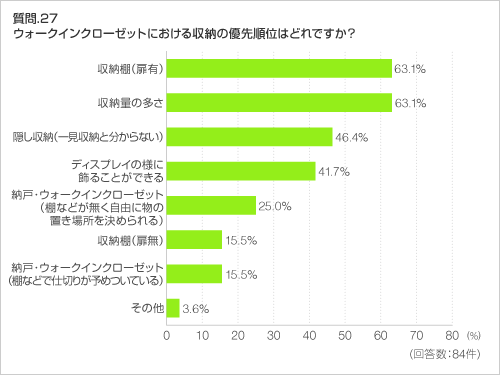 質問.27　ウォークインクローゼットにおける収納の優先順位はどれですか？