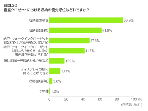 質問.30　寝室クロゼットにおける収納の優先順位はどれですか？