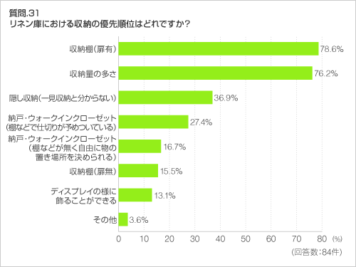 質問.31　リネン庫における収納の優先順位はどれですか？