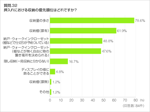 質問.32　押入れにおける収納の優先順位はどれですか？