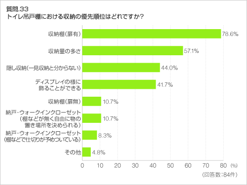 質問.33　トイレ吊戸棚における収納の優先順位はどれですか？