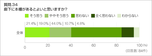 質問.34　廊下に本棚があるとよいと思いますか？