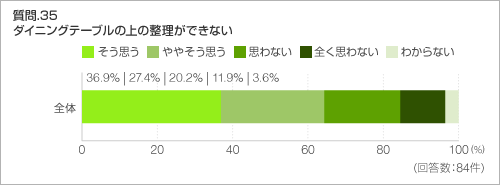 質問.35　ダイニングテーブルの上の整理ができない