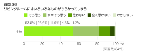 質問.36　リビングルームにはいろいろなものがちらかってしまう