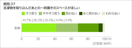 質問.37　洗濯物を取り込んだあとの一時置きのスペースがほしい