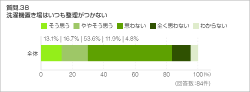 質問.38　洗濯機置き場はいつも整理がつかない