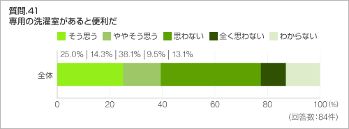 質問.41　専用の洗濯室があると便利だ