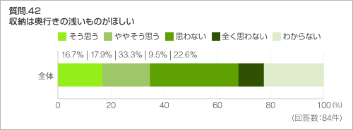 質問.42　収納は奥行きの浅いものがほしい