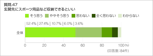 質問.47　玄関先にスポーツ用品など収納できるといい