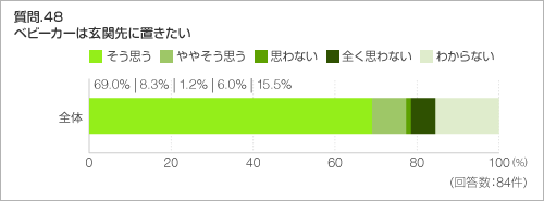 質問.48　ベビーカーは玄関先に置きたい