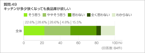 質問.49　キッチンが多少狭くなっても食品庫が欲しい
