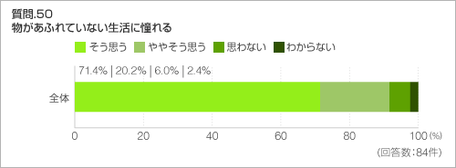 質問.50　物があふれていない生活に憧れる