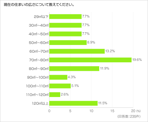 現在の住まいの広さについて教えてください。