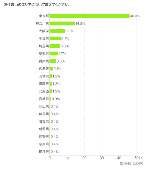 お住まいのエリアについて教えてください。