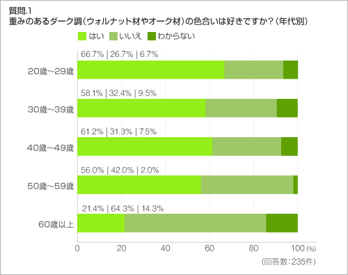 質問.1 重みのあるダーク調(ウォルナット材やオーク材)の色合いは好きですか?(年代別)