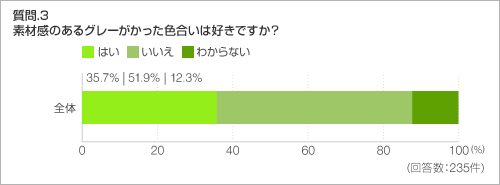 質問.3 素材感のあるグレーがかった色合いは好きですか?