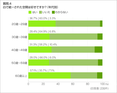 質問.4 白で統一された空間は好きですか?(年代別)