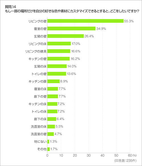 質問.14 もし一部の場所だけを自分の好きな色や素材にカスタマイズできるとすると、どこをしたいですか?
