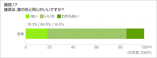 質問.17 建具は、壁の色と同じがいいですか?
