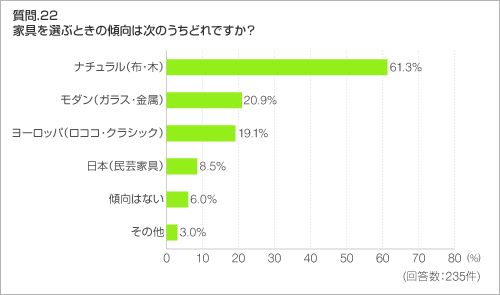 質問.22 家具を選ぶときの傾向は次のうちどれですか?