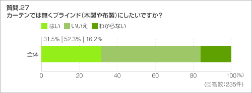 質問.27 カーテンでは無くブラインド(木製や布製)にしたいですか?