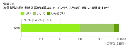 質問.31 家電製品は取り替える事が前提なので、インテリアとは切り離して考えますか?