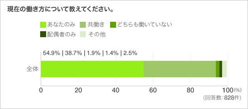 現在の働き方について教えてください。