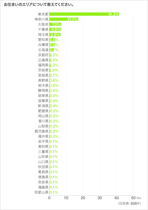 お住まいのエリアについて教えてください。