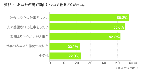 質問 1. あなたが働く理由について教えてください。