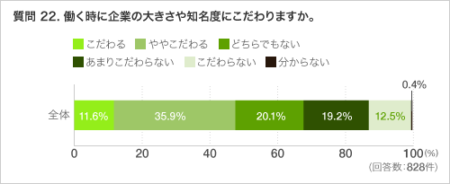 質問 22. 働く時に企業の大きさや知名度にこだわりますか。