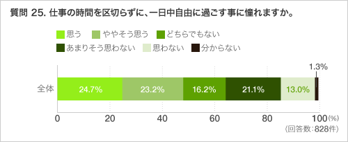 質問 25. 仕事の時間を区切らずに、一日中自由に過ごす事に憧れますか。