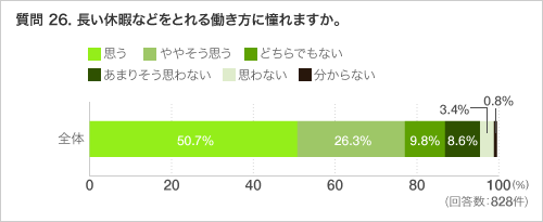 質問 26. 長い休暇などをとれる働き方に憧れますか。