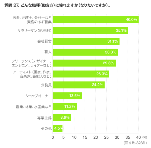 質問 27. どんな職種(働き方)に憧れますか(なりたいですか)。