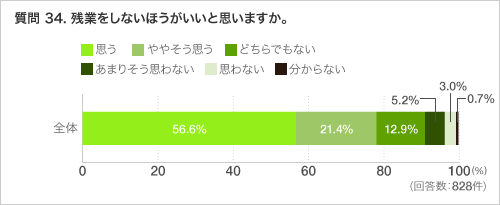 質問 34. 残業をしないほうがいいと思いますか。