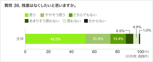 質問 36. 残業はなくしたいと思いますか。
