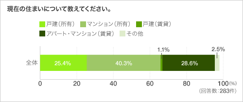 現在の住まいについて教えてください。