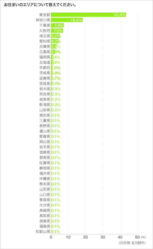お住まいのエリアについて教えてください。